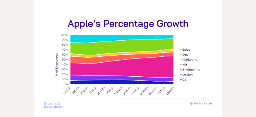 apple perc growth
