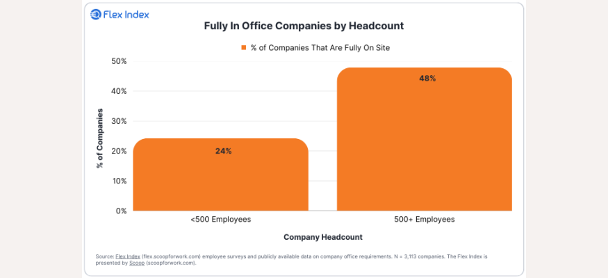 Fully In Office By Headcount
