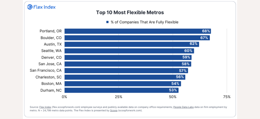 Top 10 Most Flexible Metros