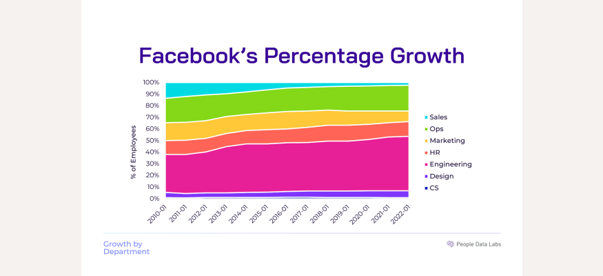 facebook perc growth