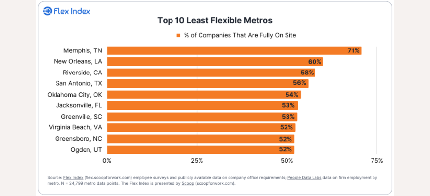 Top 10 Least Flexible Metros