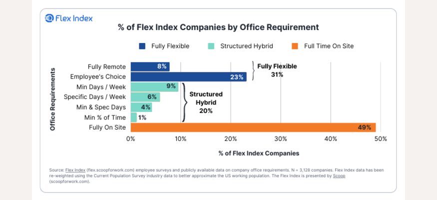 Companies by Office Requirements