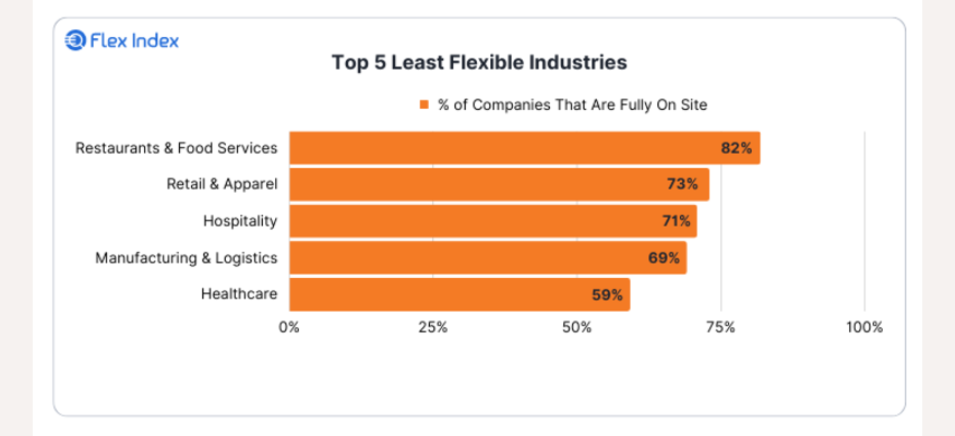 Top 5 Least Flexible Industries
