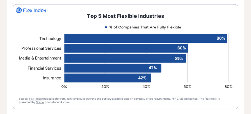 Top 5 Most Flexible Industries