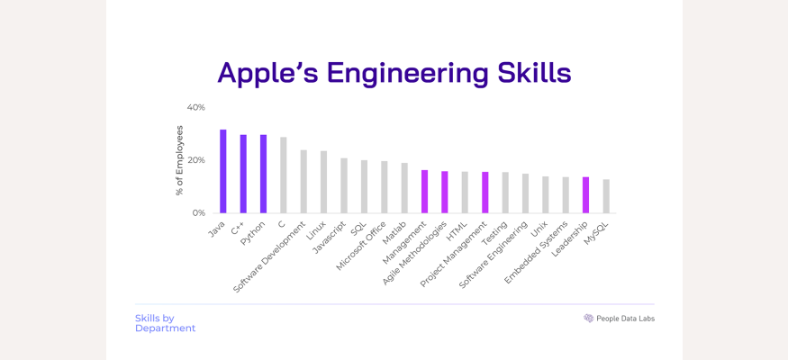 apple eng skills
