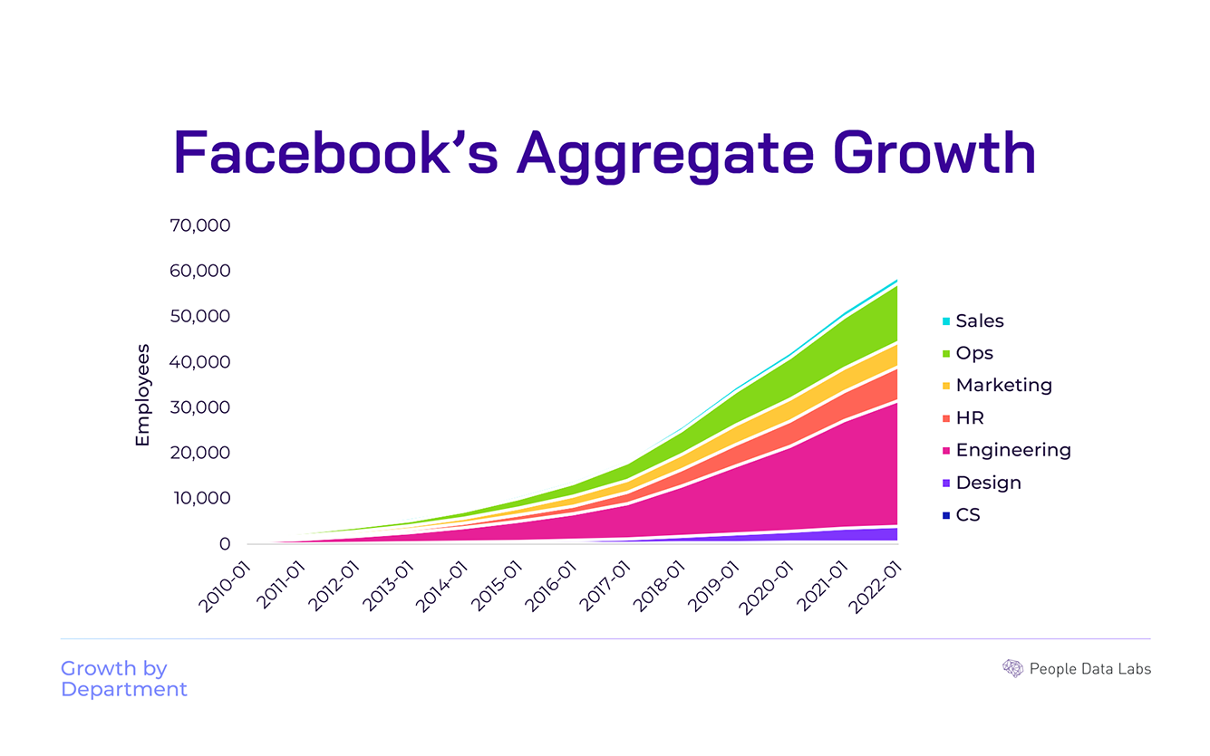 facebook agg growth
