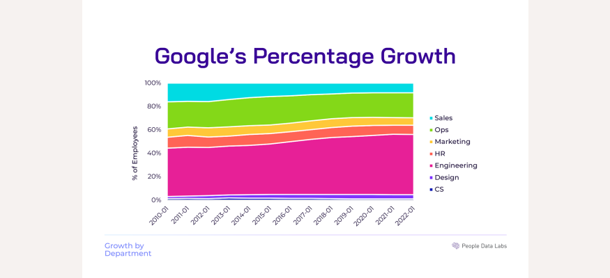 google perc growth
