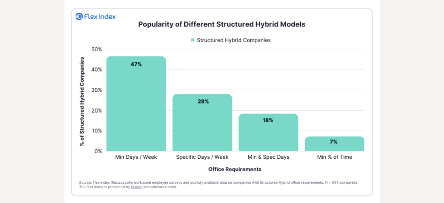 Popularity of Different Structured Hybrid Models